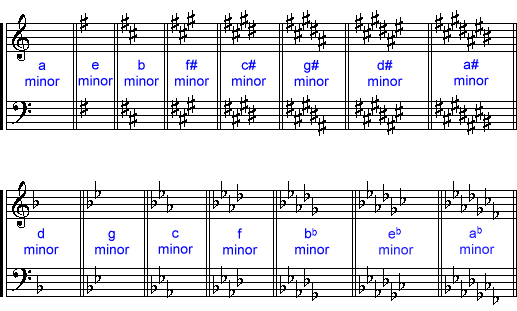 Relative Minor